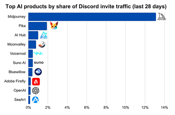 These are the Top 1O AI Products on Discord in 2023
